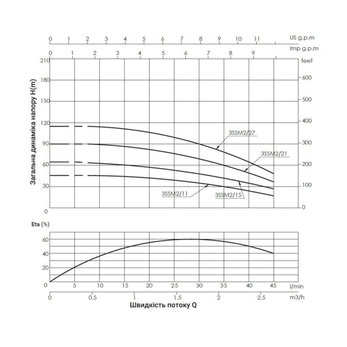 Насос заглибний відцентровий Thermo Alliance 3SSM2-27 0,75 кВт з пультом